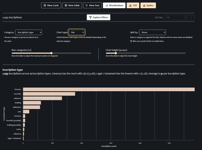 example of data visualisation, Latin inscriptions by type