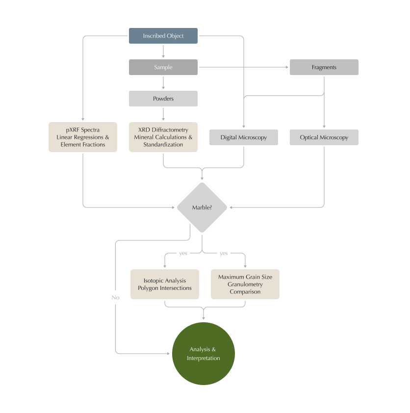 Flowchart showing the petrographic analysis workflow. An Inscribed Object yields a Sample and Digital Microscopy images. The Sample is divided into Powders and Fragments. Powders undergo pXRF spectral analysis and XRD diffractometry. Fragments are examined via Digital and Optical Microscopy. All four analytical results feed into a decision point: is the material Marble? If no, the workflow proceeds directly to Analysis and Interpretation. If yes, Isotopic Analysis and Maximum Grain Size comparisons are performed before reaching the final Analysis and Interpretation stage.