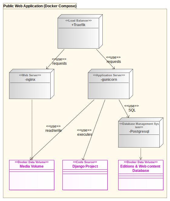 UML Deployment Diagram