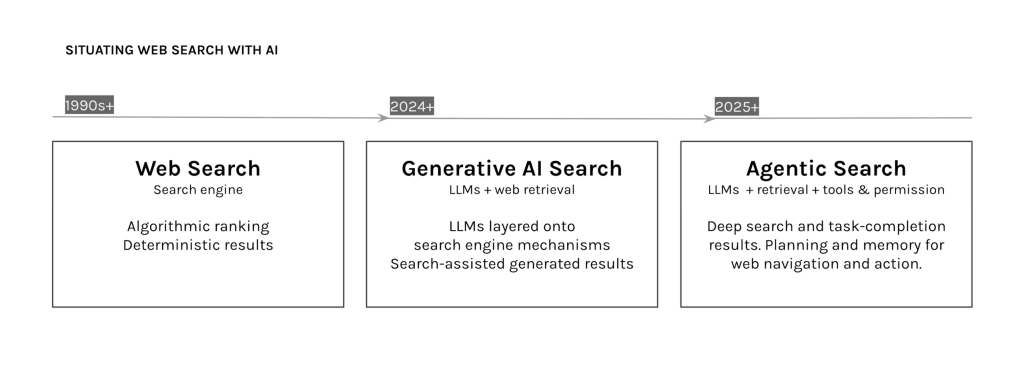 Figure 1: Situating our study within the changing infrastructures of web search. The schema distinguishes between web search, generative AI search, and the more recent rise of agentic search.