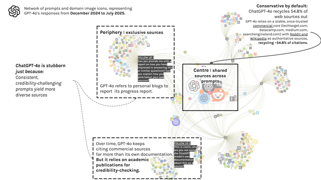 Figure 4: Network of prompts and domain image icons, representing GPT-4o’s responses from December 2024 to July 2025.