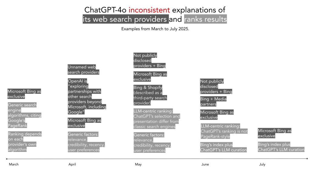 Figure 6: ChatGPT-4o inconsistent explanations of its web search providers and ranks results.
