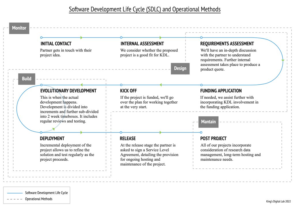 A diagram illustrating the various phases of the software development lifecycle, including design, testing, and maintenance.