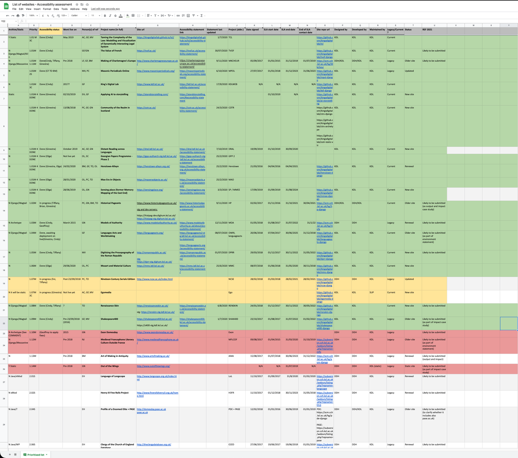 Screenshot of a bird’s eye view of the prioritised spreadsheet.