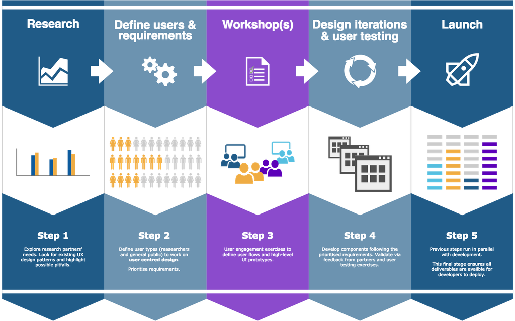 KDL UX workflow