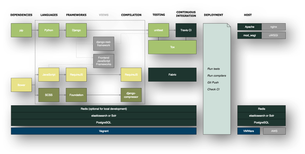 Software stack