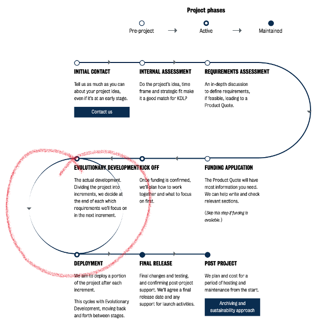 KDL SDCL evolutionary development phase