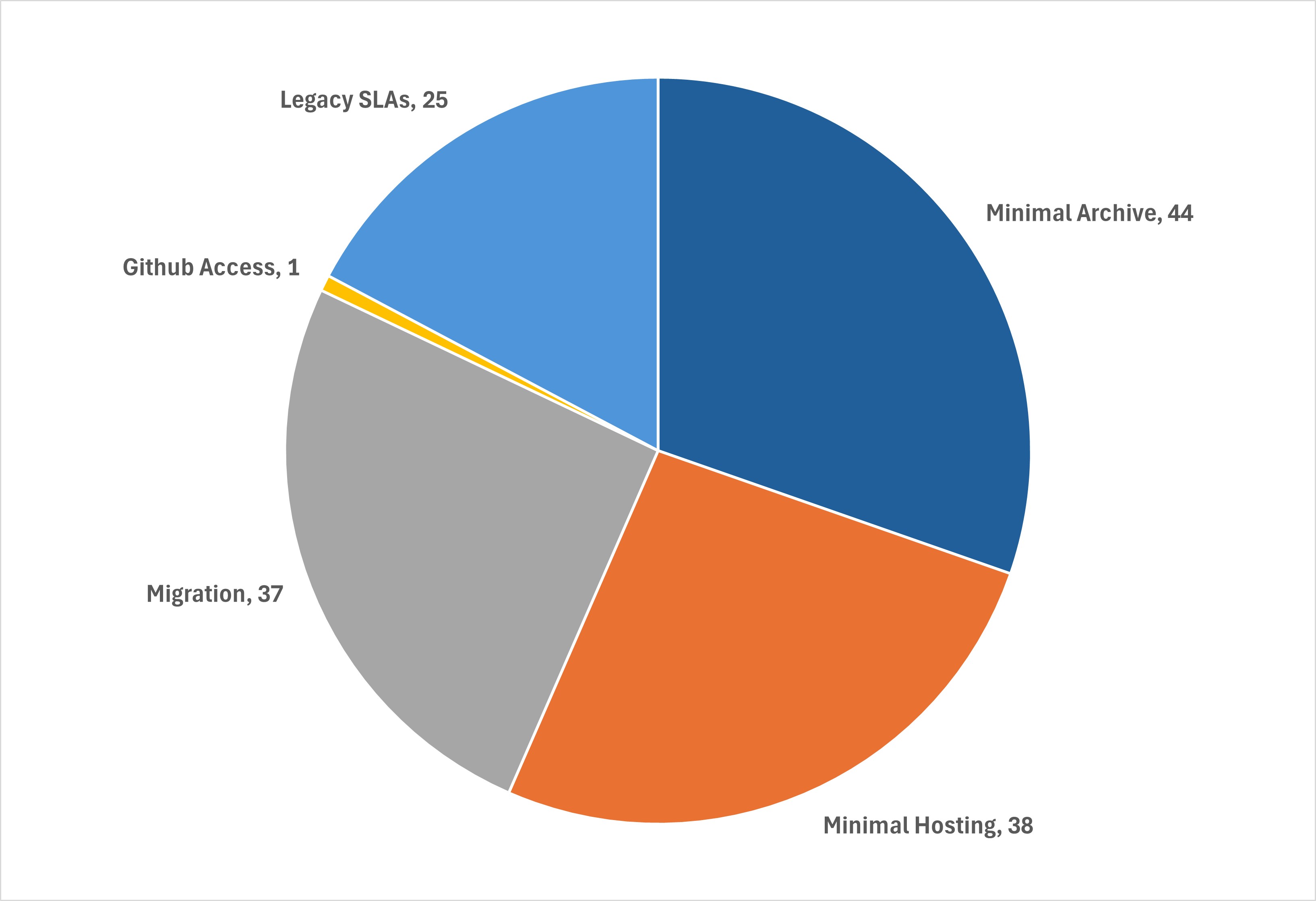 KDL Legacy Projects Pie Chart showing archiving and sustainability progress as of November 2024