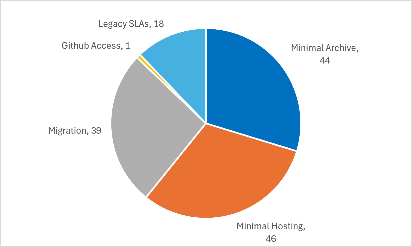 KDL Legacy Projects Pie Chart showing current status as of June 2026