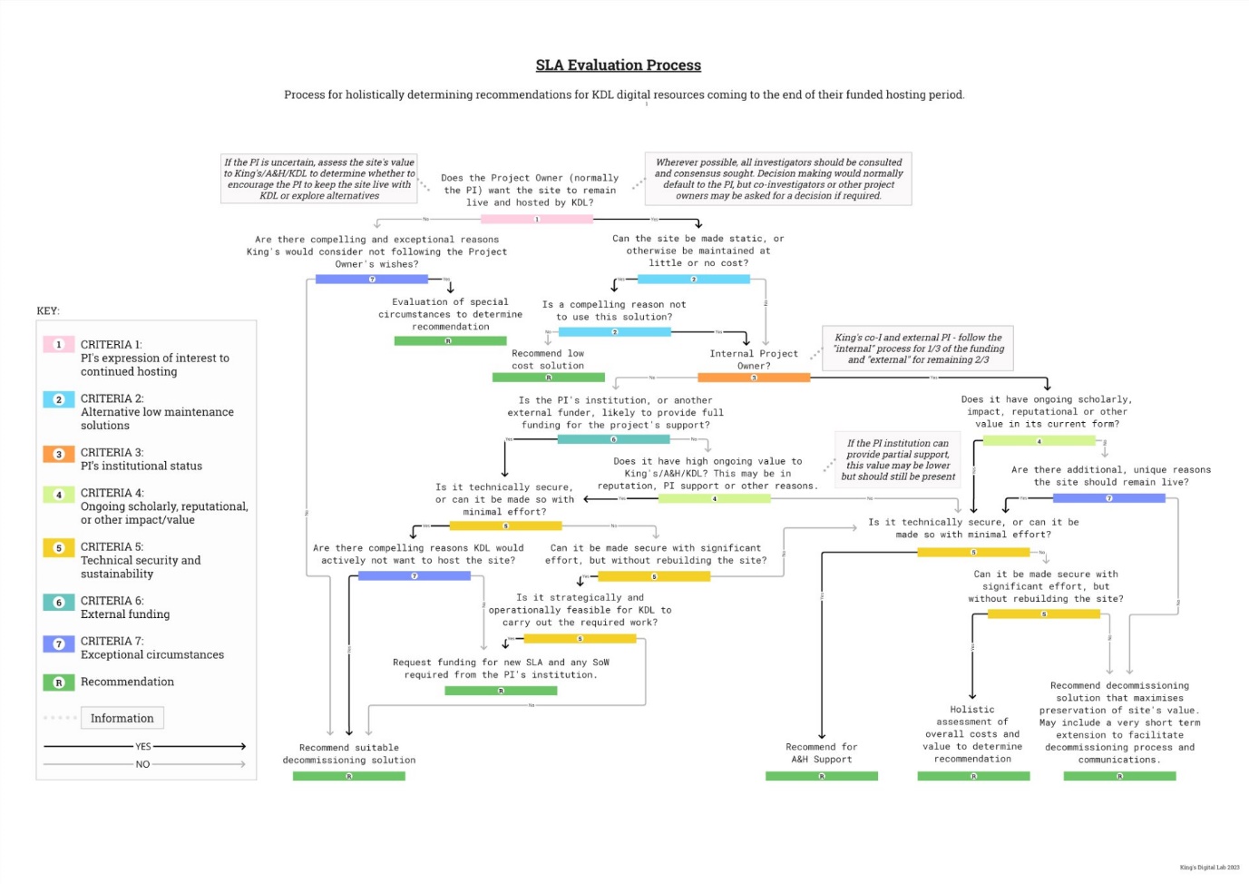 KDL Service Level Agreement (SLA) Evaluation Process Diagram
