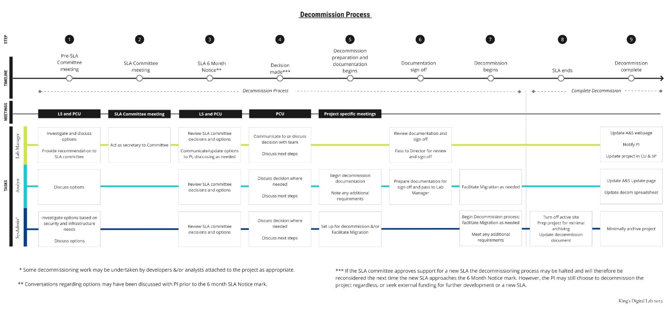 KDL Decommissioning Process Diagram