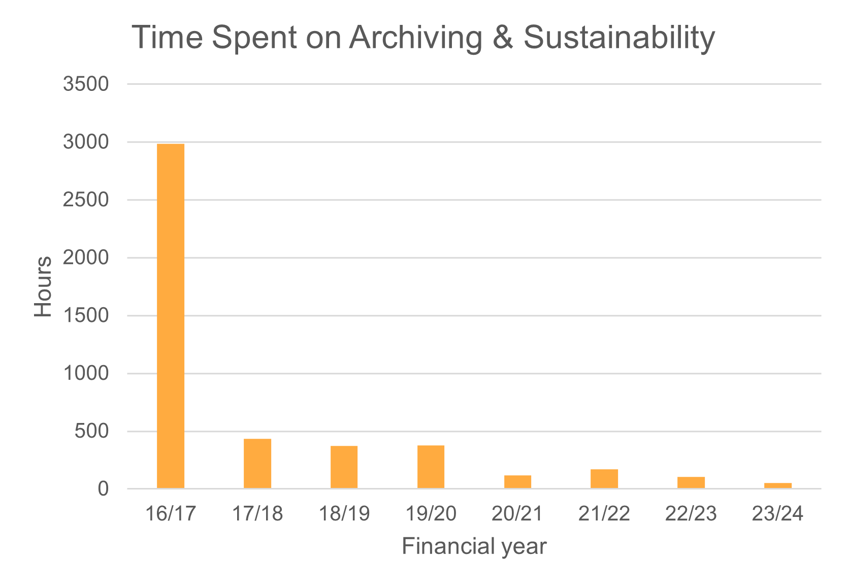 Bar chart showing hours spent per project over the course of the archiving and sustainability project