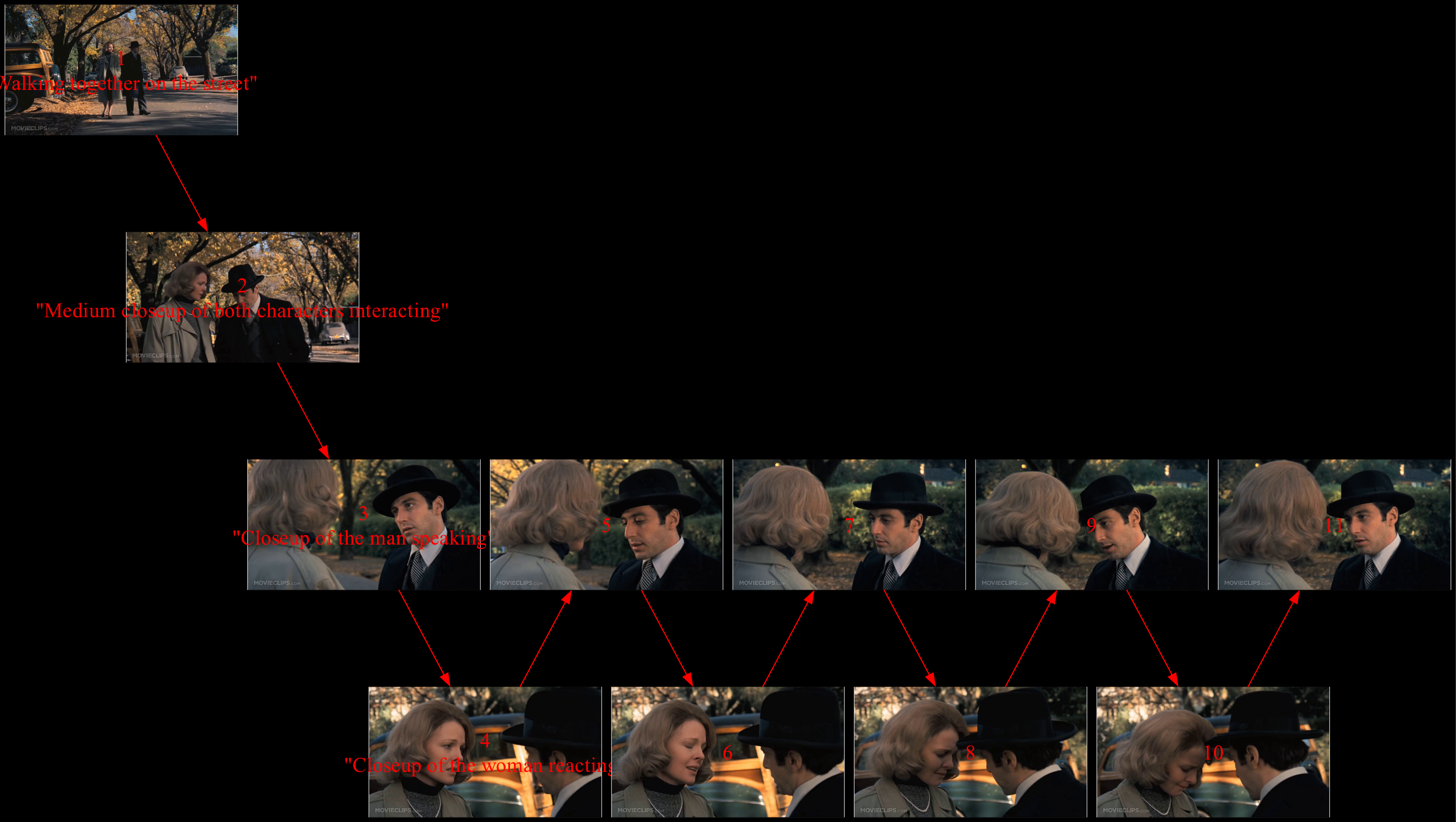 Sequence of frames from The Godfather (1972) showing the baptism scene with numbered arrows highlighting key cinematic shots and transitions.