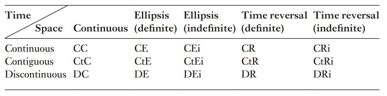 FIGURE 1: Table showing Burch's 5×3 matrix of shot transitions --
Space (Continuous, Contiguous, Discontinuous) vs Time (Continuous,
Ellipsis definite/indefinite, Time reversal definite/indefinite).
Include the classification codes: CC, CE, CEi, CR, CRi, CtC, CtE, CtEi,
CtR, CtRi, DC, DE, DEi, DR, DRi