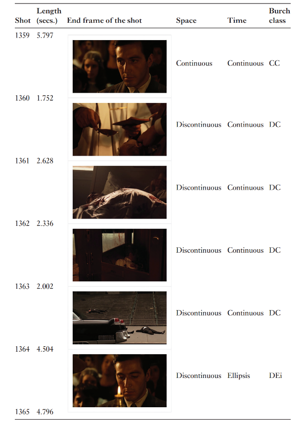 FIGURE 2: Table showing shot analysis from The Godfather baptism
sequence -- including shot numbers, frame thumbnails, space/time
classifications, and Burch codes.