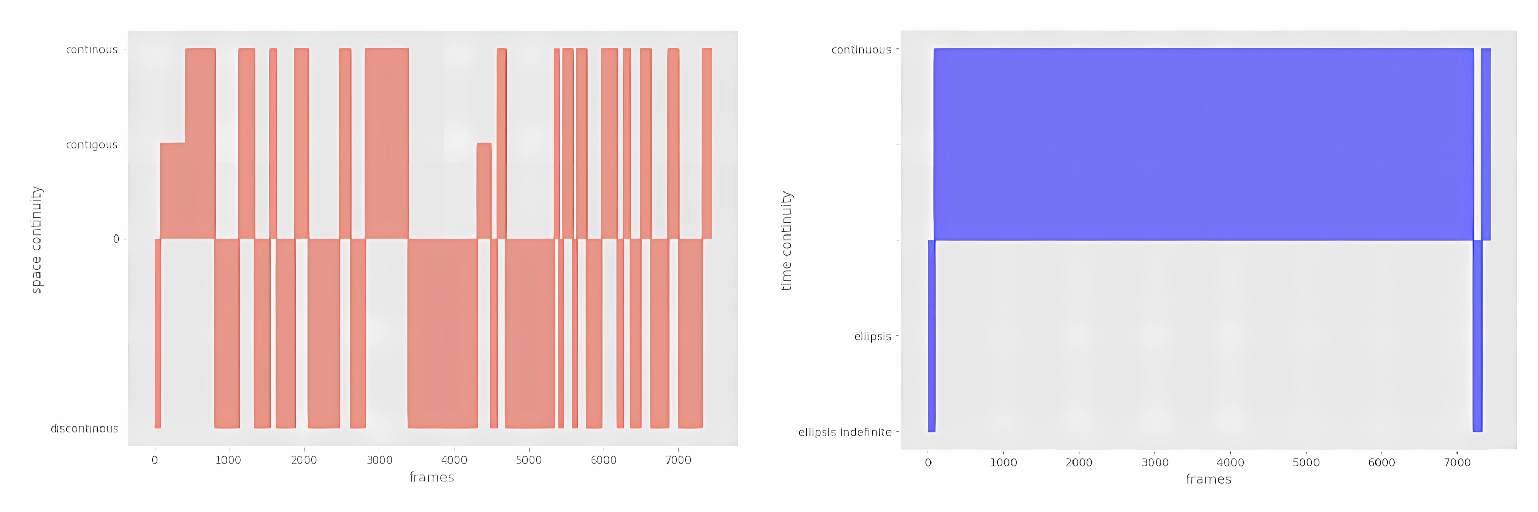 FIGURE 3: Line graphs showing time and space continuity signals
across the baptism sequence -- visualising the oscillating pattern of
parallel editing