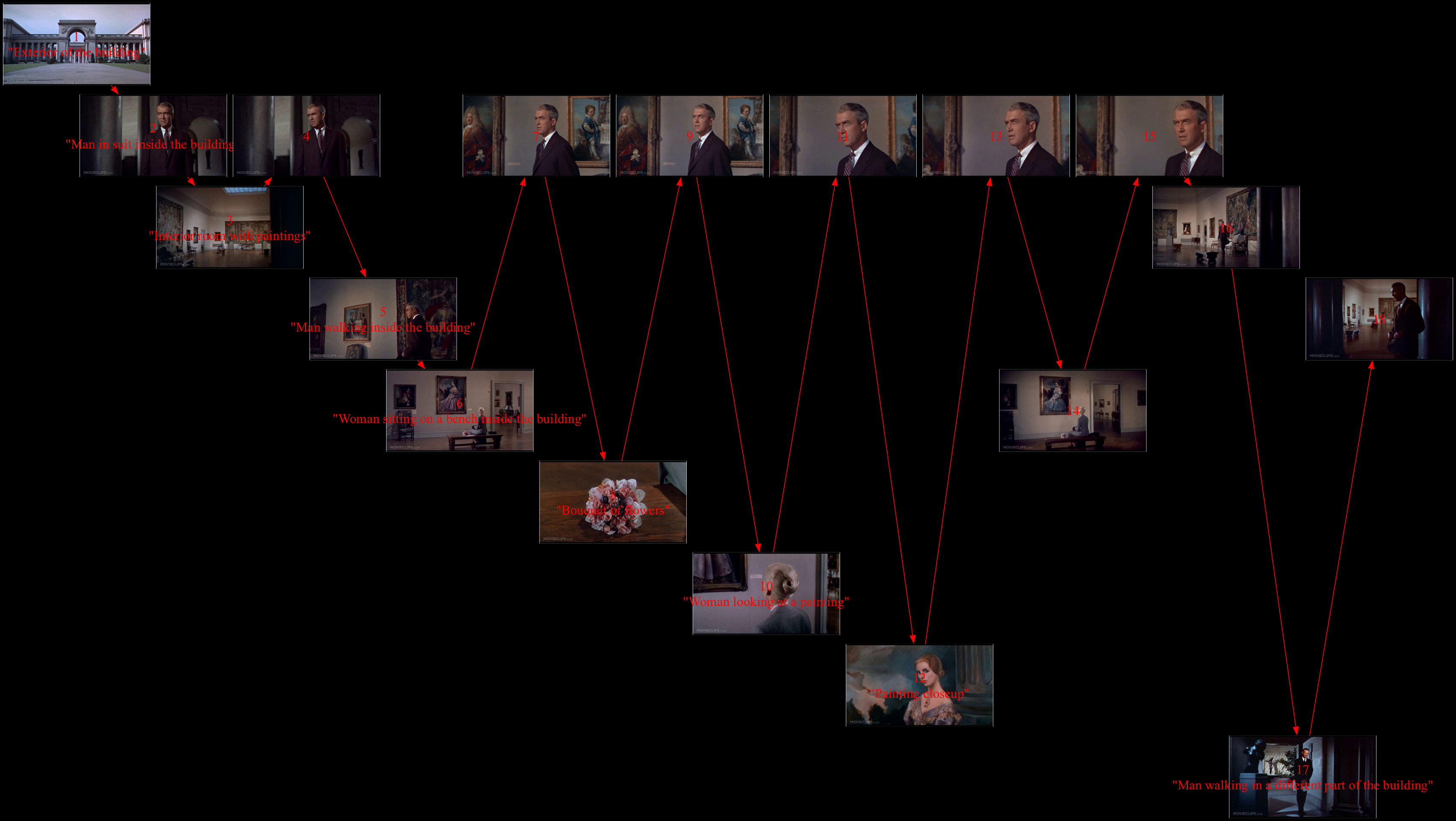 FIGURES 4&5: Network visualisation showing lazy shot clustering
results -- nodes represent shots, positioned by model-defined groups,
with edges showing sequence order. Include examples from both The
Godfather and Vertigo (1958)