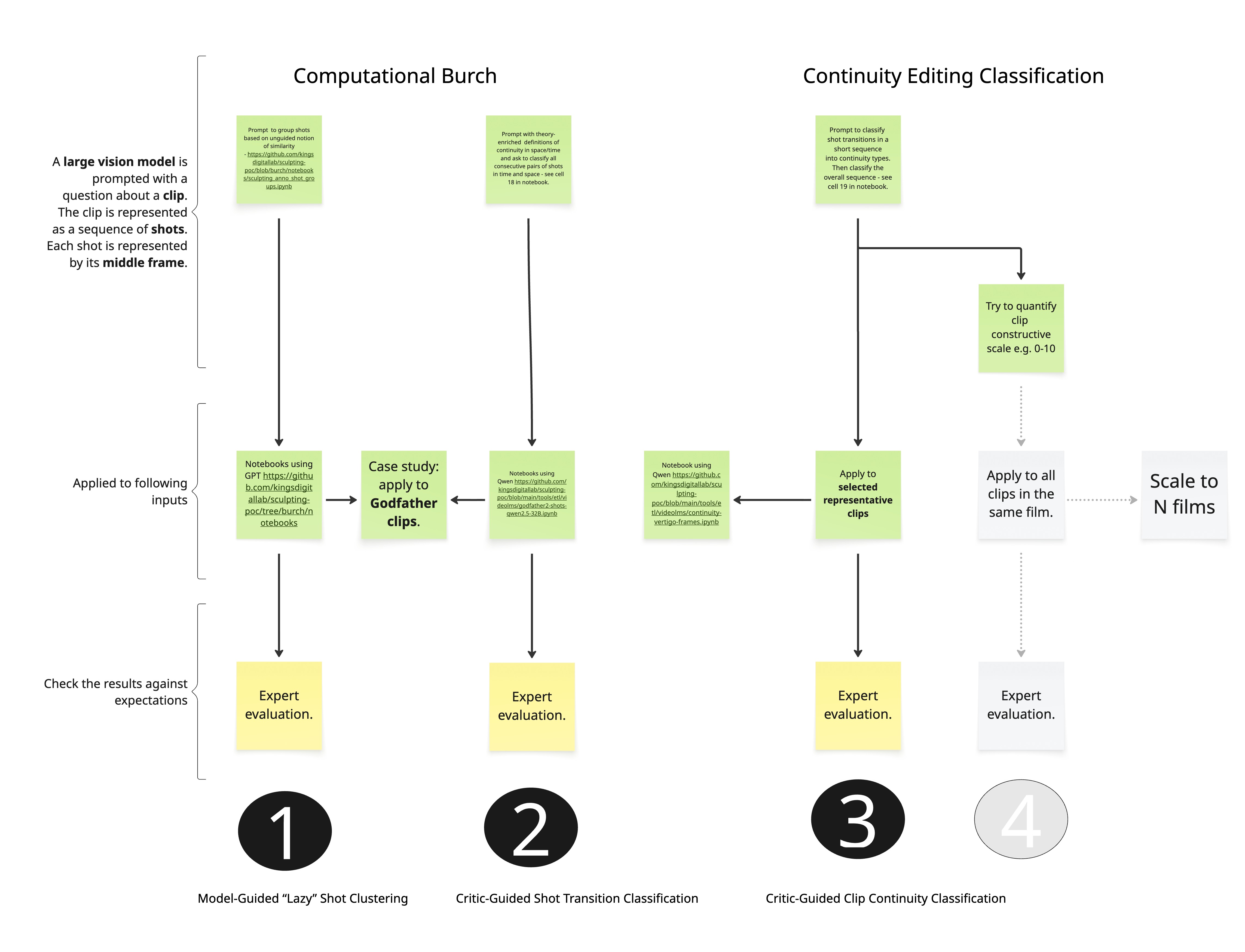 FIGURE 6: Experimental designs (conducted in green and black):
Computational Burch (1 and 2) are the experiments discussed in this
blogpost.