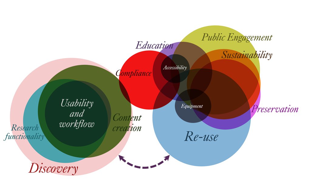 Venn Diagram depicting the different classifications of information