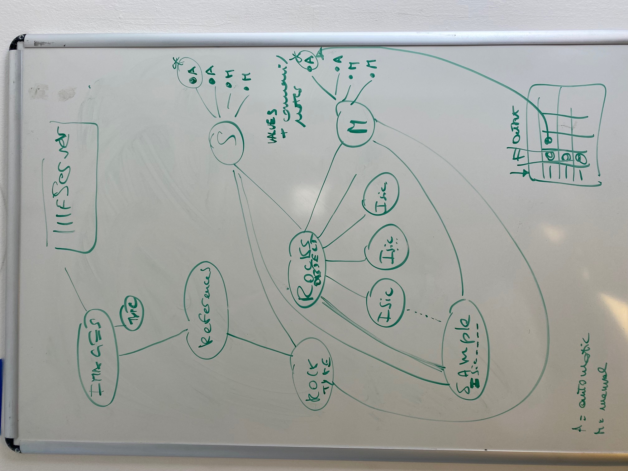 Analogue artefact (whiteboard sketch)