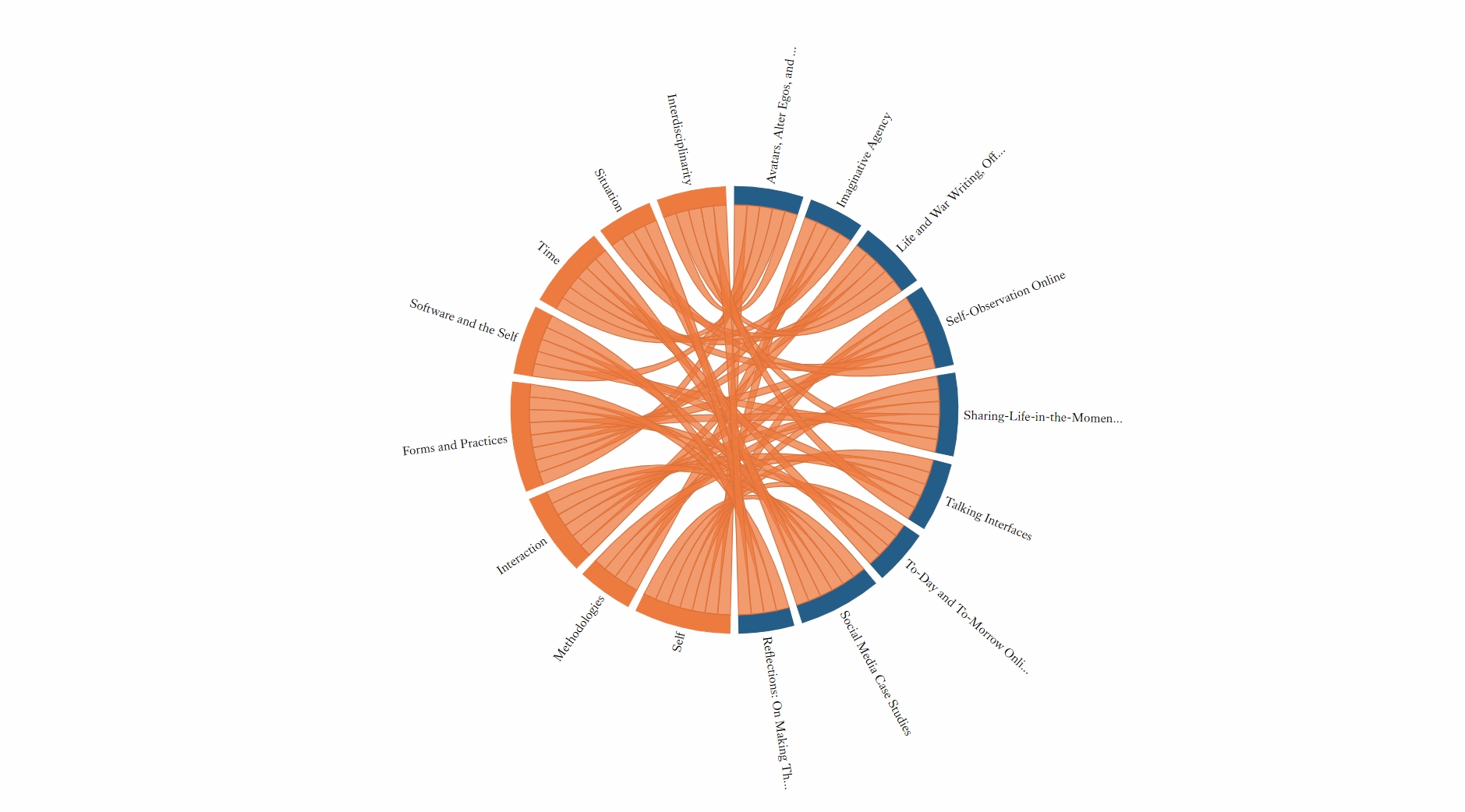 Visualisation detailing connections between theme essays, Ego media ideas and approaches, and various project sections.