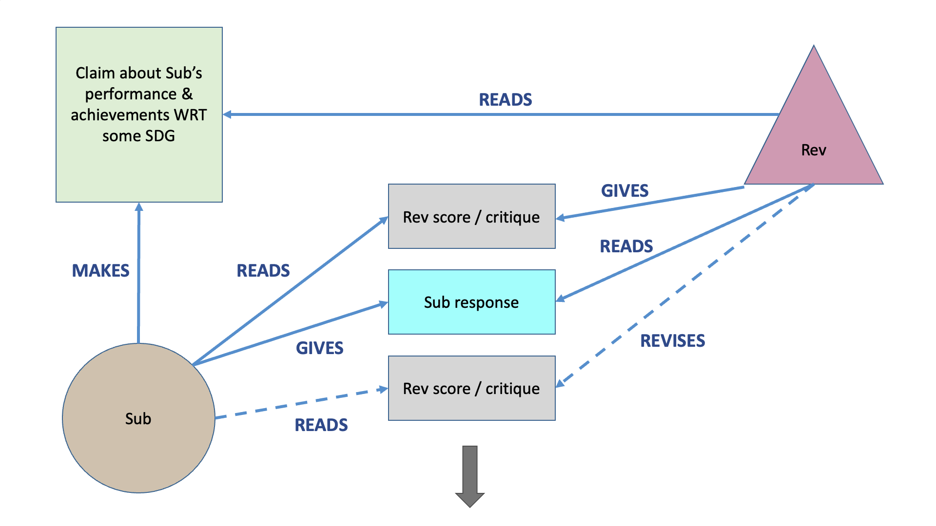 Diagram modelling the intended interaction between Sumitter and Reviewer which was central to project aim.