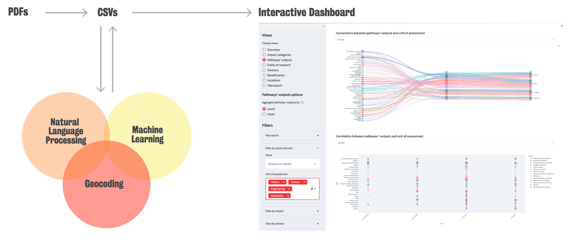 A visual representation of a data processing workflow, with a Venn diagram on the left and an interactive dashboard on the right