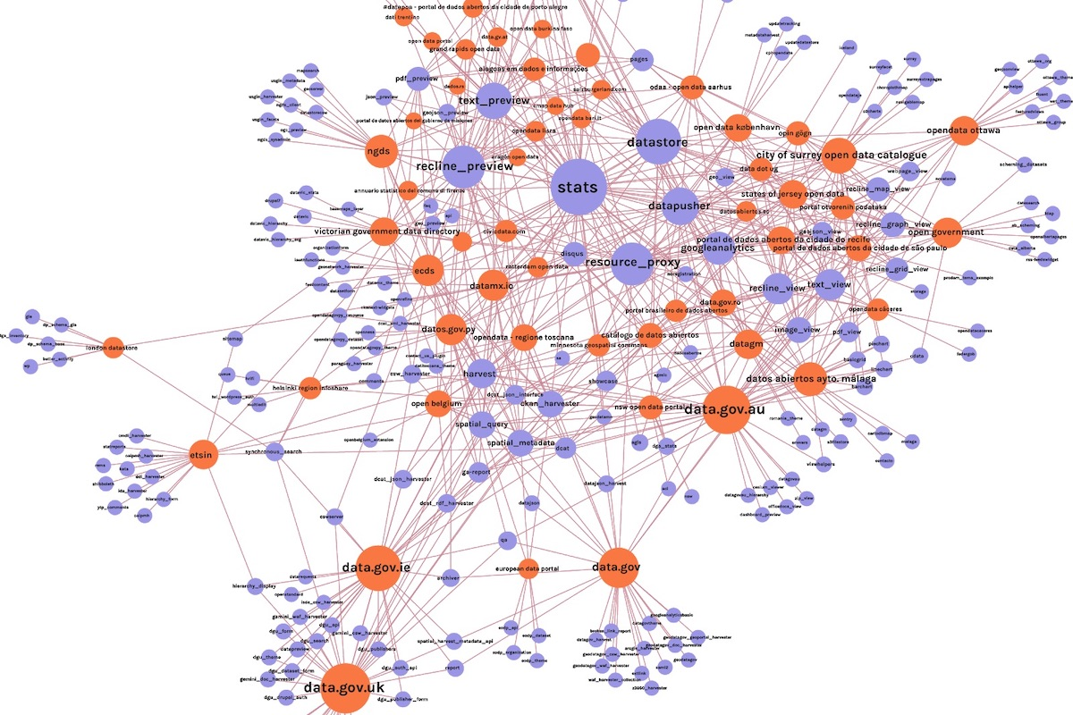 Complex network graph showing interconnected data portals and open data initiatives. Large central nodes include "stats", "datastore", and government portals like "data.gov". Numerous smaller nodes in orange and purple represent various related services and platforms, all connected by a web of lines illustrating relationships between entities in the open data ecosystem.