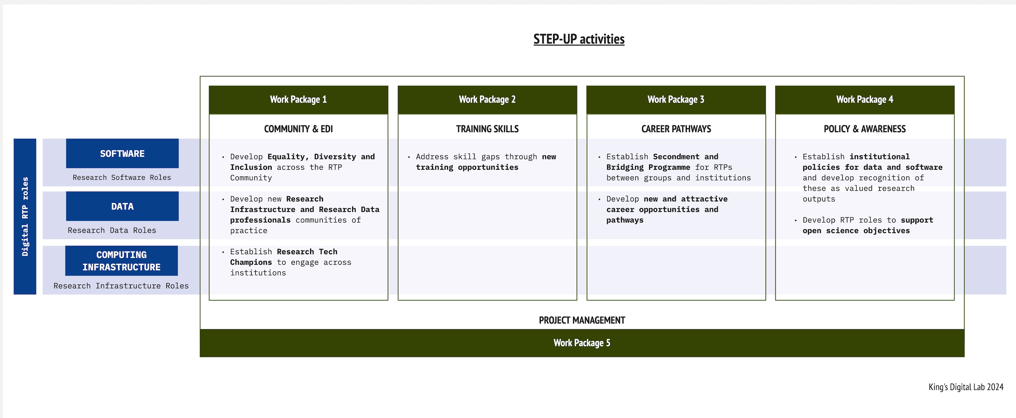 This diagram presents the 5 STEP-UP platform work-packages associated to research data, software and computing infrastructure roles.